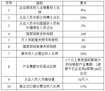 國(guó)家高新技術(shù)產(chǎn)業(yè)開發(fā)區(qū)創(chuàng)新驅(qū)動(dòng)戰(zhàn)略提升行動(dòng)實(shí)施方案