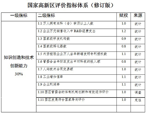 國家高新技術(shù)產(chǎn)業(yè)開發(fā)區(qū)創(chuàng)新驅(qū)動戰(zhàn)略提升行動實施方案