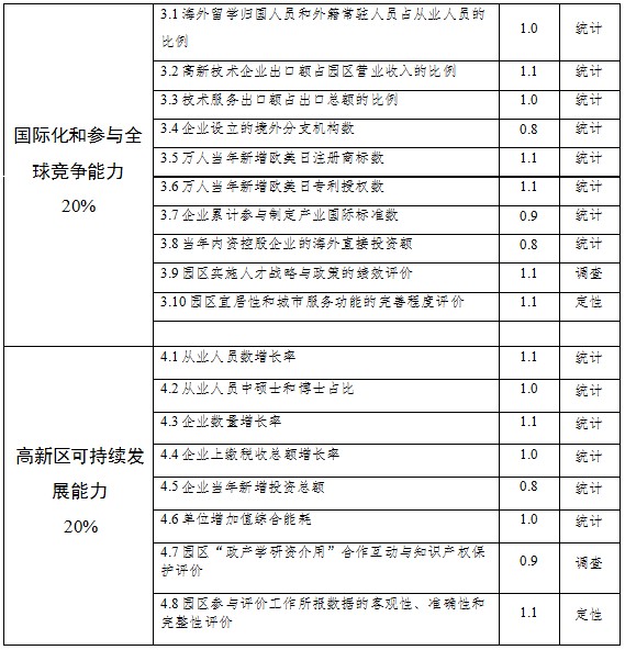 國家高新技術(shù)產(chǎn)業(yè)開發(fā)區(qū)創(chuàng)新驅(qū)動戰(zhàn)略提升行動實施方案