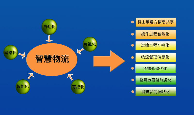 智慧物流園區(qū)規(guī)劃