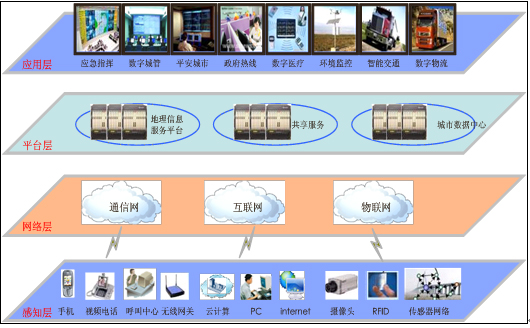 智慧城市公共信息平臺(tái)建設(shè)-云計(jì)算技術(shù)搭建