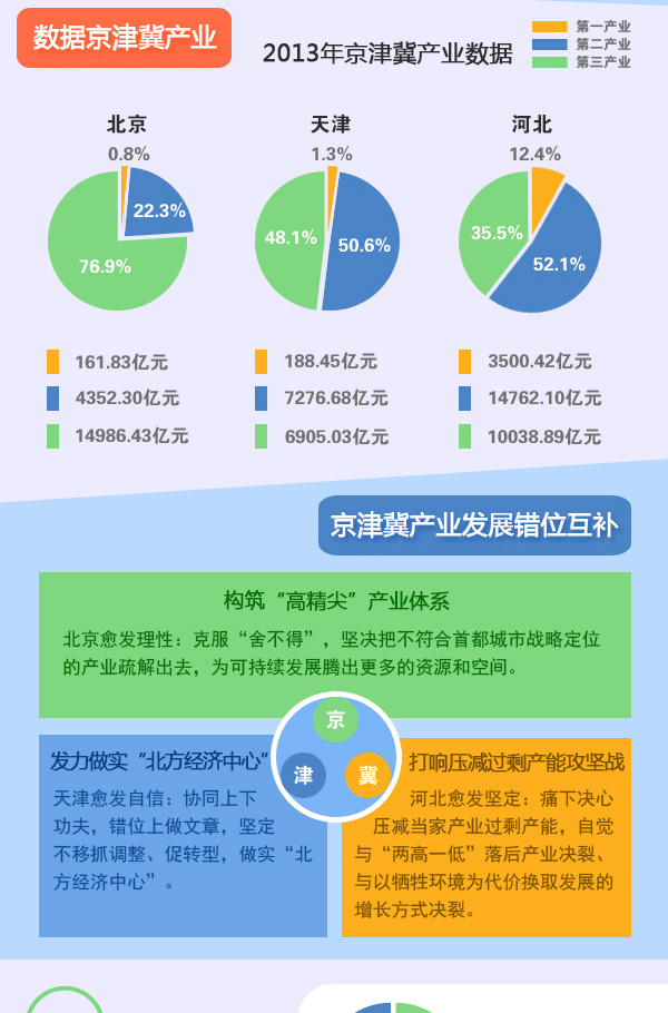 圖表：京津冀加快推進產(chǎn)業(yè)對接協(xié)作