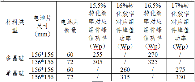 三部委聯(lián)發(fā)促進(jìn)先進(jìn)光伏技術(shù)產(chǎn)品應(yīng)用和產(chǎn)業(yè)升級的意見