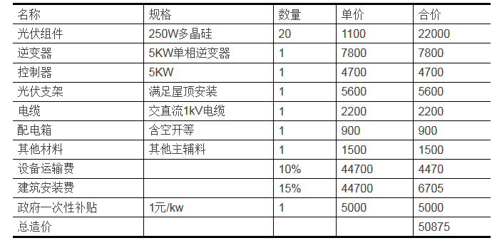 家庭分布式光伏發(fā)電項(xiàng)目的投資分析