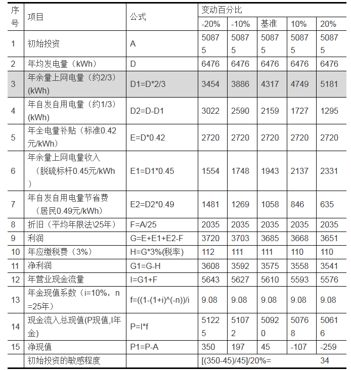 家庭分布式光伏發(fā)電項(xiàng)目的投資分析