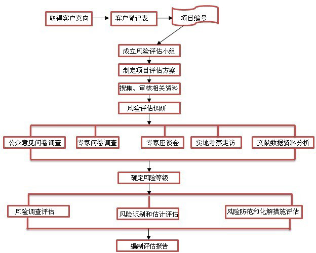 社會穩(wěn)定風(fēng)險(xiǎn)評估