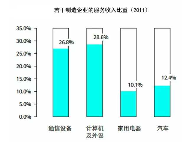 抓住這三大要點，輕松搞定制造業(yè)的服務(wù)轉(zhuǎn)型升級