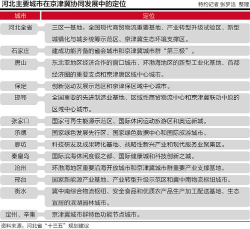 河北十三五規(guī)劃建議出爐：11地級市定位首次公布