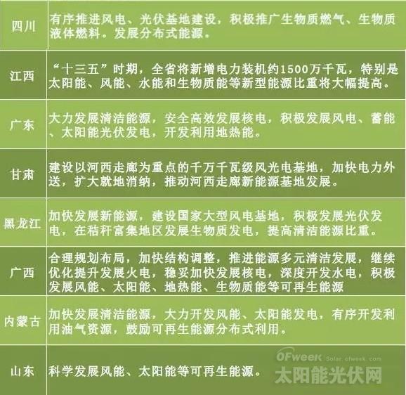 “十三五”來臨 地方如何發(fā)力光伏風電？