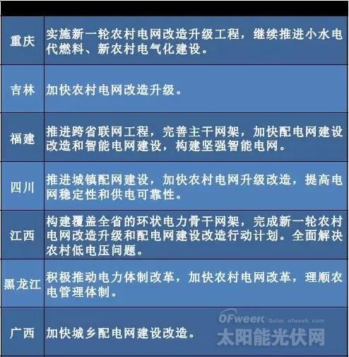 “十三五”來臨 地方如何發(fā)力光伏風電？