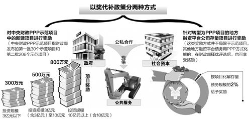 PPP項目以獎代補(bǔ)政策公布 10億以上項目獎800萬元