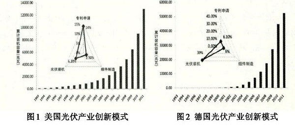 光伏產(chǎn)業(yè)創(chuàng)新需要何種光伏政策？