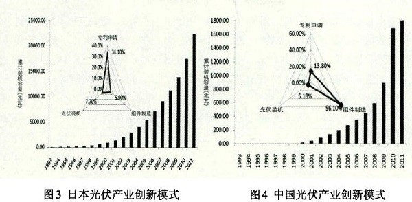 光伏產(chǎn)業(yè)創(chuàng)新需要何種光伏政策？