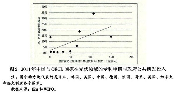 光伏產(chǎn)業(yè)創(chuàng)新需要何種光伏政策？