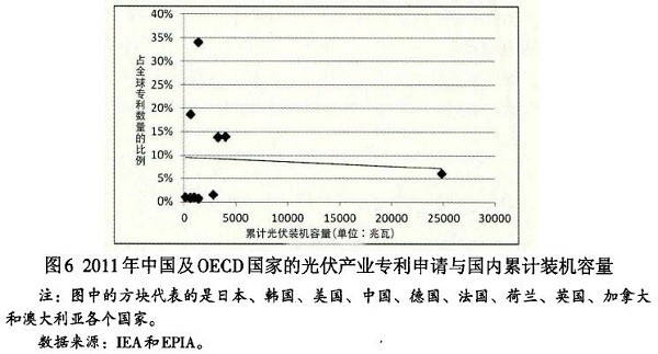 光伏產(chǎn)業(yè)創(chuàng)新需要何種光伏政策？