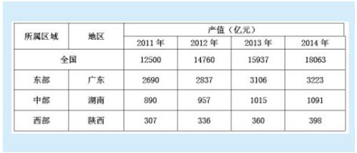 我國(guó)創(chuàng)意產(chǎn)業(yè)集群的區(qū)域發(fā)展比較及其實(shí)施策略