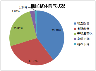 《2015中國(guó)產(chǎn)業(yè)園區(qū)招商信心指數(shù)報(bào)告》發(fā)布