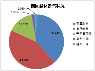 《2015中國(guó)產(chǎn)業(yè)園區(qū)招商信心指數(shù)報(bào)告》發(fā)布