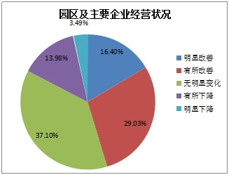 《2015中國(guó)產(chǎn)業(yè)園區(qū)招商信心指數(shù)報(bào)告》發(fā)布