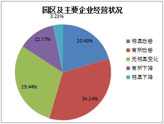 《2015中國(guó)產(chǎn)業(yè)園區(qū)招商信心指數(shù)報(bào)告》發(fā)布