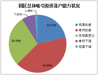 《2015中國(guó)產(chǎn)業(yè)園區(qū)招商信心指數(shù)報(bào)告》發(fā)布