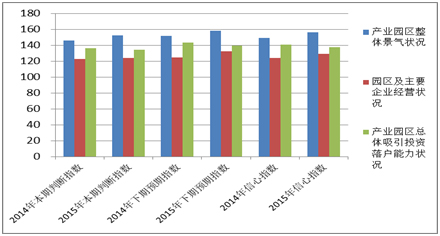 《2015中國(guó)產(chǎn)業(yè)園區(qū)招商信心指數(shù)報(bào)告》發(fā)布