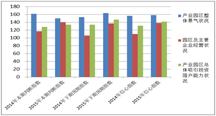 《2015中國(guó)產(chǎn)業(yè)園區(qū)招商信心指數(shù)報(bào)告》發(fā)布