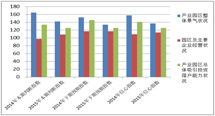 《2015中國(guó)產(chǎn)業(yè)園區(qū)招商信心指數(shù)報(bào)告》發(fā)布