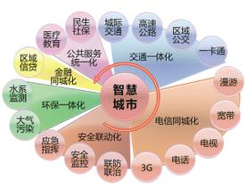 智慧城市建設(shè)催生萬億市場蛋糕