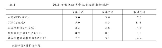 “ 長江經(jīng)濟帶” 戰(zhàn)略對長江航運的 帶動效應(yīng)分析