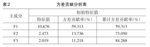 區(qū)域高技術(shù)產(chǎn)業(yè)技術(shù)創(chuàng)新能力的比較研究