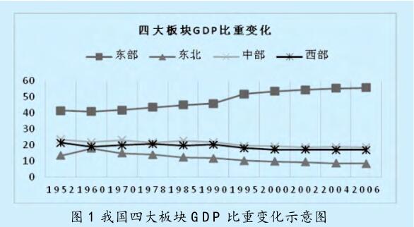 區(qū)域經濟協(xié)調發(fā)展的 目標、內容及政策調控