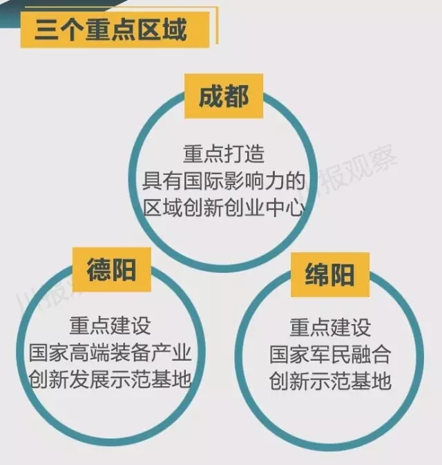 四川省支持成都每個(gè)區(qū)縣建“高新區(qū)”！還有很多重磅消息！