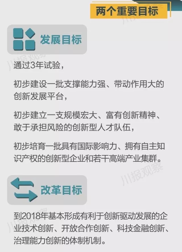 四川省支持成都每個(gè)區(qū)縣建“高新區(qū)”！還有很多重磅消息！