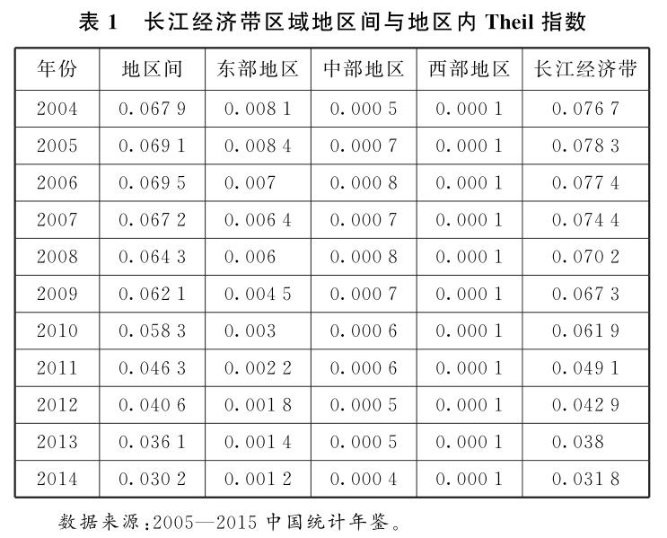 2004—2014年長江經(jīng)濟(jì)帶區(qū)域經(jīng)濟(jì)時(shí)空變遷分析