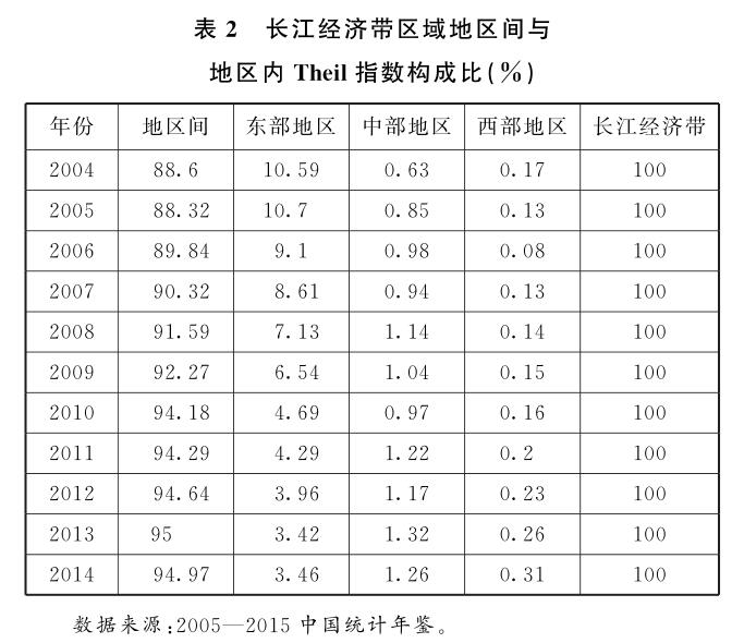 2004—2014年長江經(jīng)濟(jì)帶區(qū)域經(jīng)濟(jì)時(shí)空變遷分析