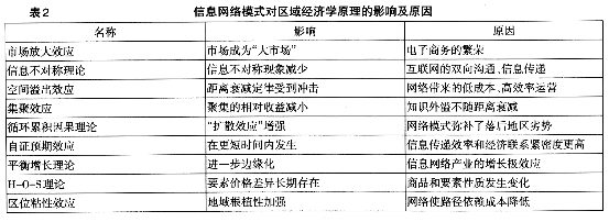 網(wǎng)絡技術發(fā)展引發(fā)區(qū)域經(jīng)濟學變革的思考