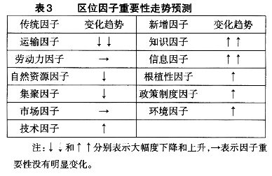 網(wǎng)絡技術發(fā)展引發(fā)區(qū)域經(jīng)濟學變革的思考