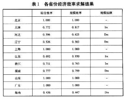 產(chǎn)業(yè)集群對(duì)區(qū)域經(jīng)濟(jì)效率差異影響的實(shí)證分析