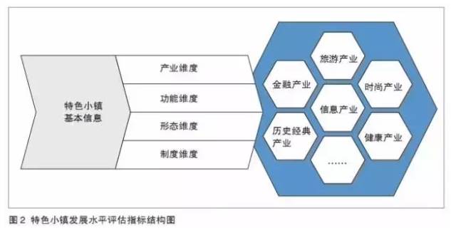 特色小鎮(zhèn)不是玩概念，還要看評估指標