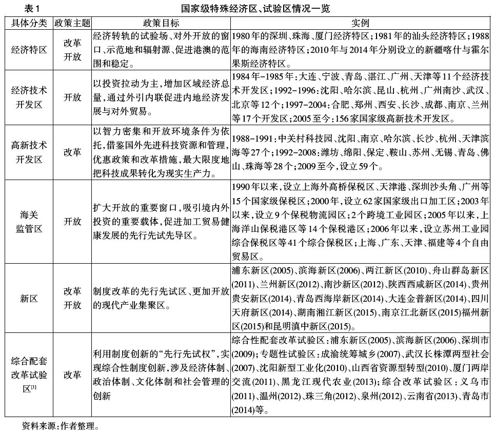 中國區(qū)域經(jīng)濟(jì)政策工具創(chuàng)新:理論與實踐