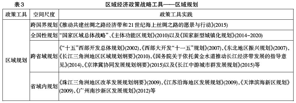 中國區(qū)域經(jīng)濟(jì)政策工具創(chuàng)新:理論與實踐