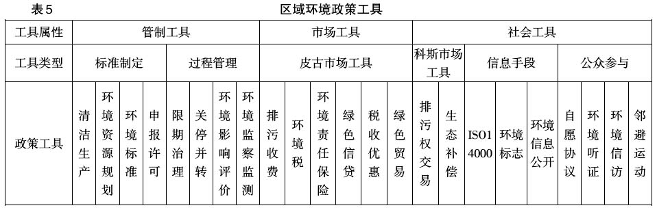 中國區(qū)域經(jīng)濟(jì)政策工具創(chuàng)新:理論與實踐