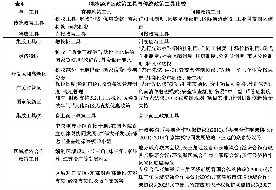 中國區(qū)域經(jīng)濟(jì)政策工具創(chuàng)新:理論與實踐