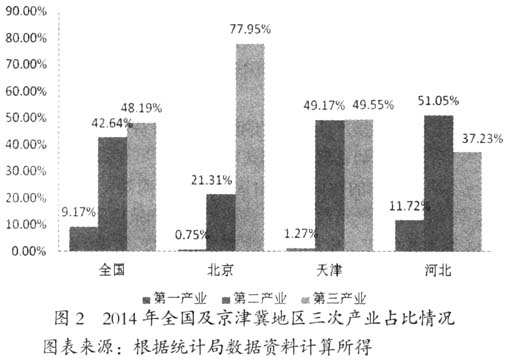 京津冀協(xié)同發(fā)展視角下影響河北承接產(chǎn)業(yè)轉(zhuǎn)移因素的實(shí)證研究