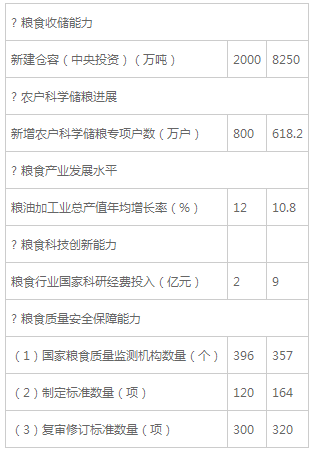 糧食行業(yè)“十三五”發(fā)展規(guī)劃綱要（全文）