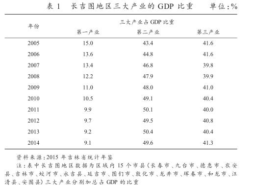 中韓FTA對(duì)長(zhǎng)吉圖地區(qū)經(jīng)濟(jì)發(fā)展帶來的機(jī)遇和挑戰(zhàn)