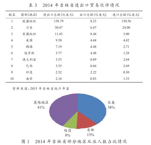 中韓FTA對(duì)長(zhǎng)吉圖地區(qū)經(jīng)濟(jì)發(fā)展帶來的機(jī)遇和挑戰(zhàn)