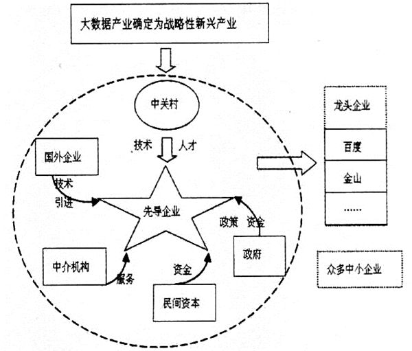 區(qū)域戰(zhàn)略性新興產(chǎn)業(yè)協(xié)同演化的要素與路徑探討