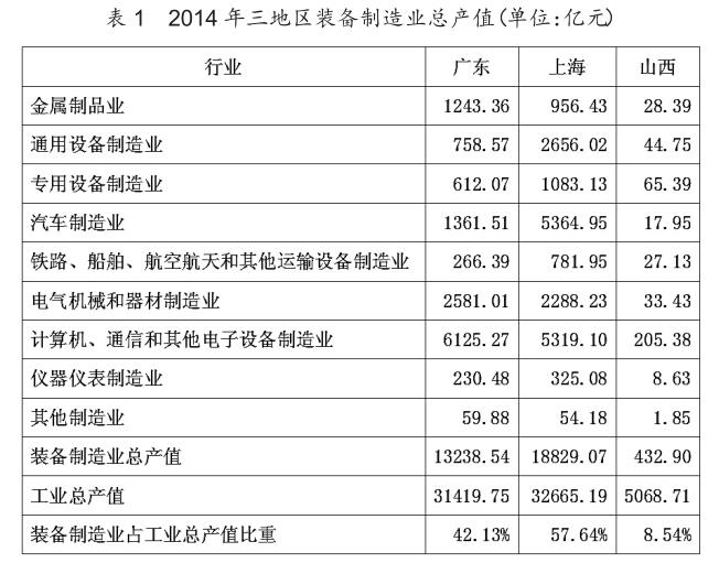 山西省科技服務業(yè)與裝備制造業(yè)升級研究